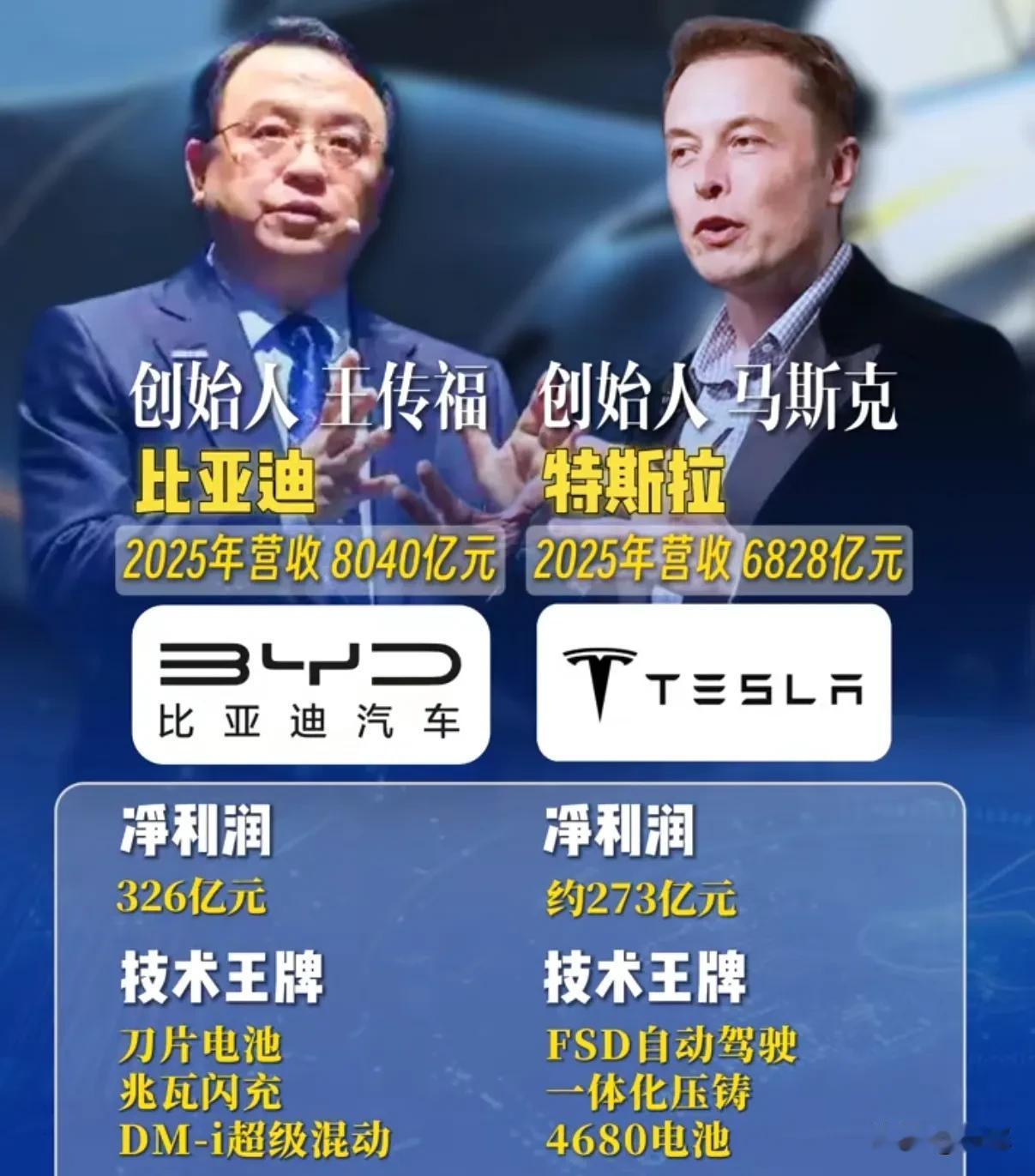 这是中国车王比亚迪和美国车王特斯拉营收相关数据。2025年，比亚迪营收利润双双超
