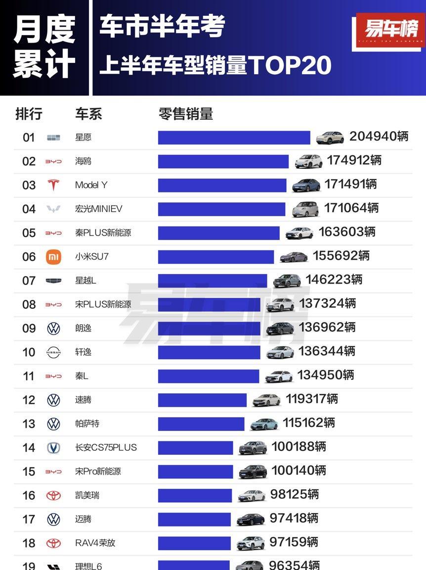 上榜的油车只占6席了，到年底会剩___席？