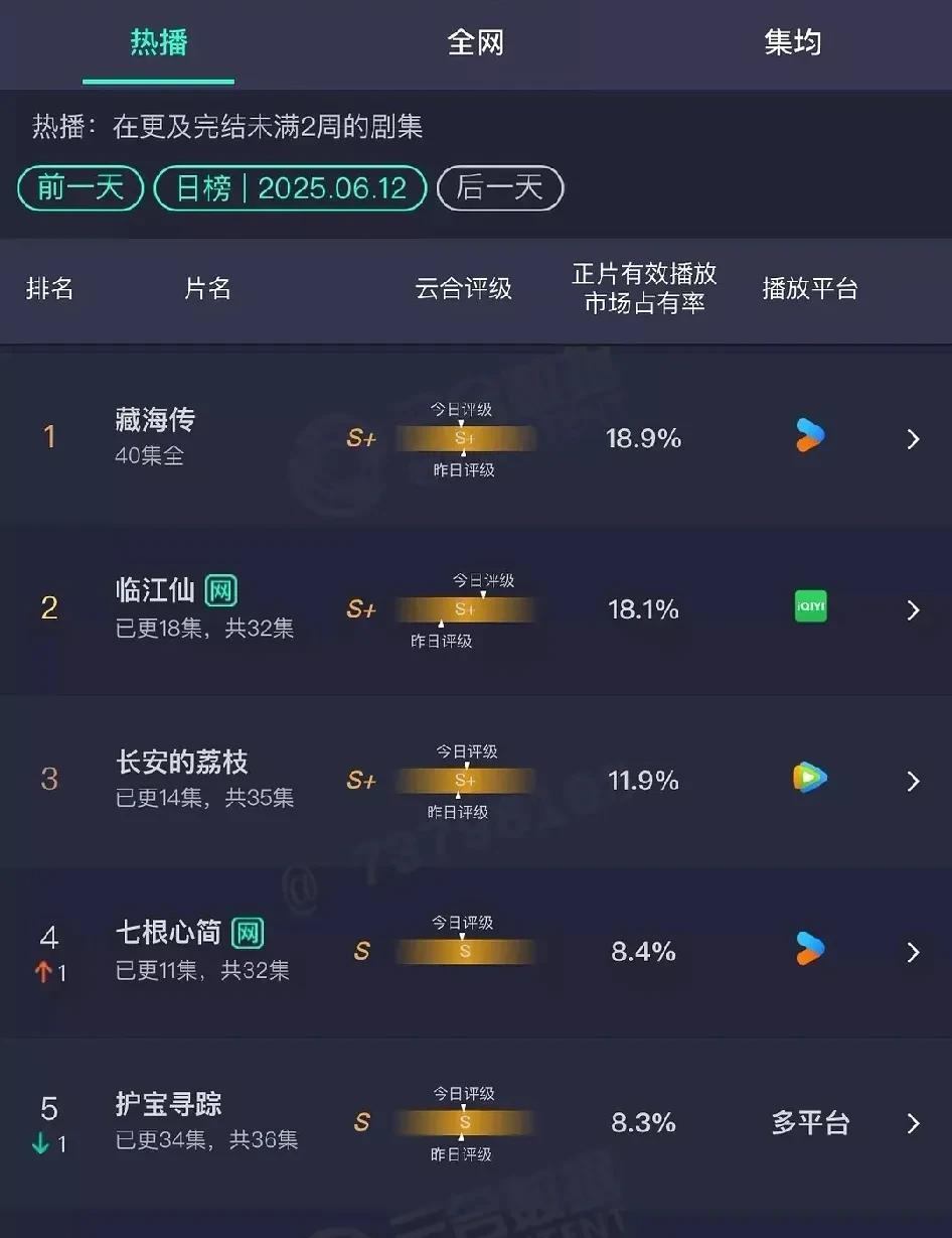 周五内娱播剧情况总结，周末看乐子：1、藏海传继续稳坐第一，习以为常，无敌是多么
