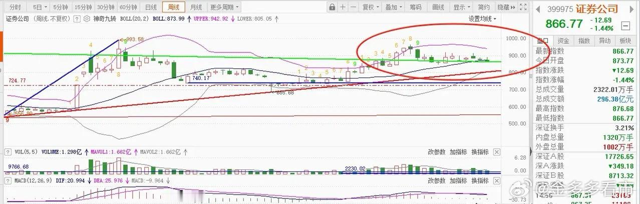 “证券板块将迎来格局重塑，板块估值修复可期”，这是众多投资者一致公认的结果。目前