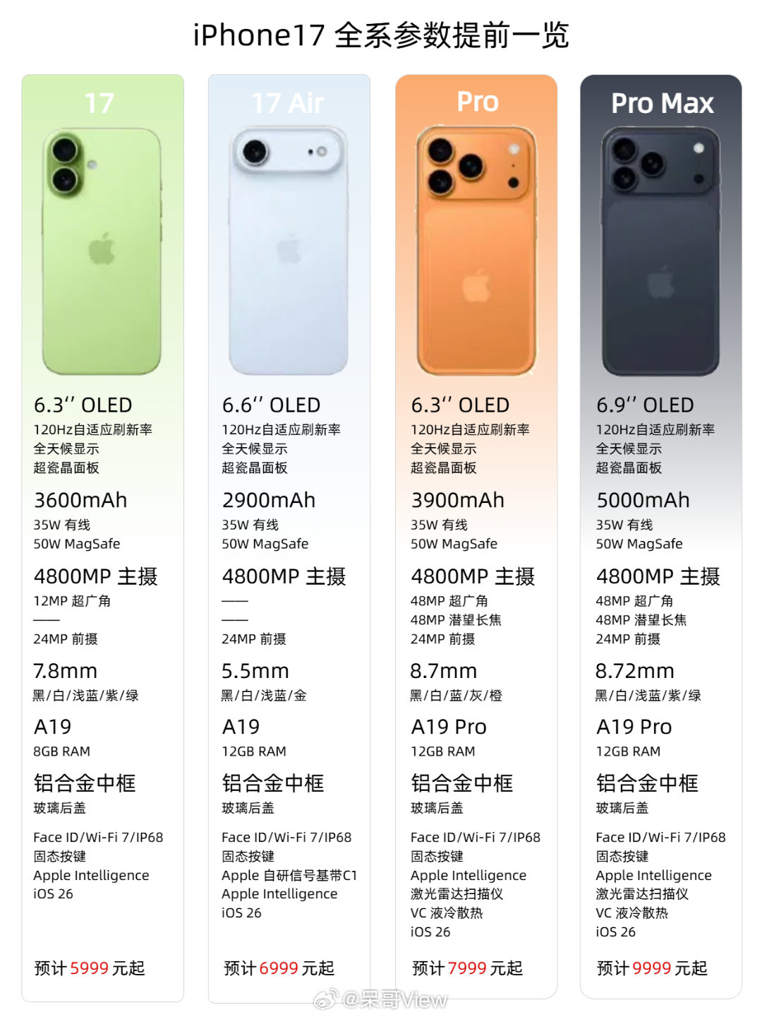 今晚凌晨苹果发布会，大家觉得我猜的准不准确？​​​