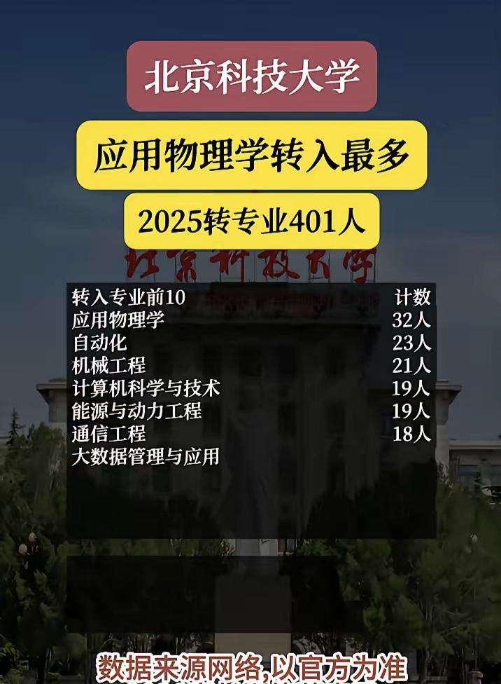 北京科技大学2025转专业人数多达401人，转入应用物理专业的最多，有32人之多