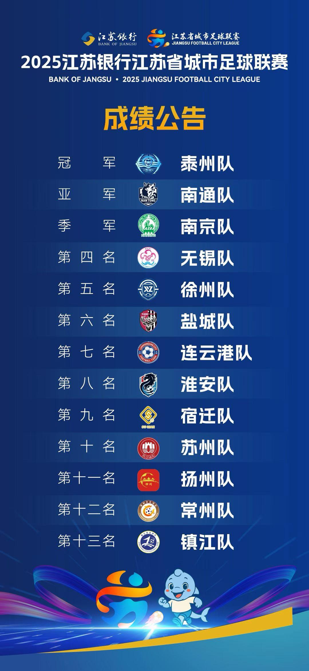 喊了一个赛季的南哥，一下子就变通仔了。阿泰则成功晋升泰哥。十三太保里，阿泰一向不