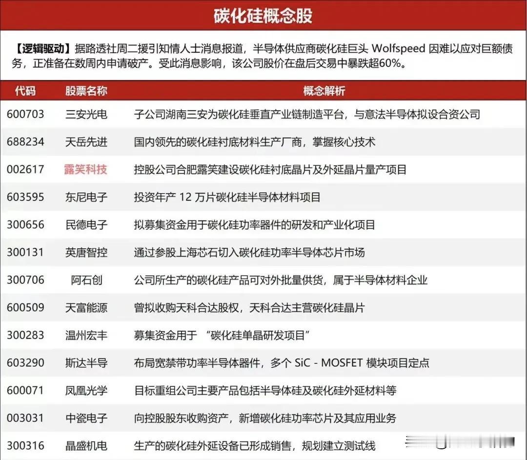 碳化硅概念股梳理（名单），建议查看。近期，全球碳化硅行业的领军企业Wolfs