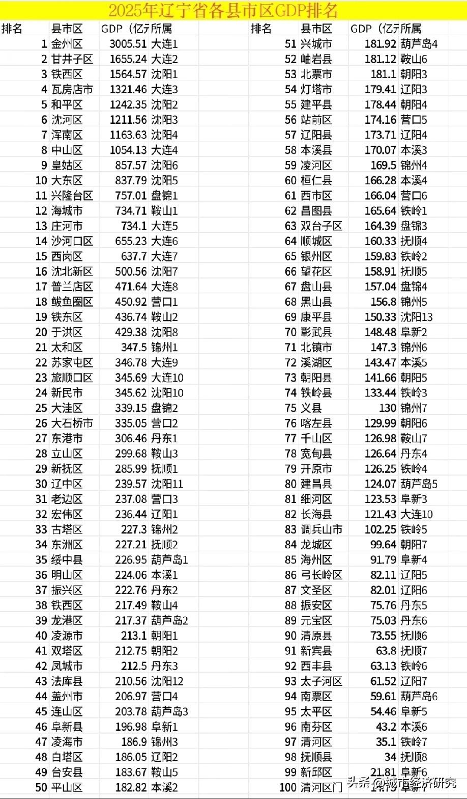 2025年辽宁各区县市GDP排名，辽宁省各区县市的GDP数据更新了，图片里属于2