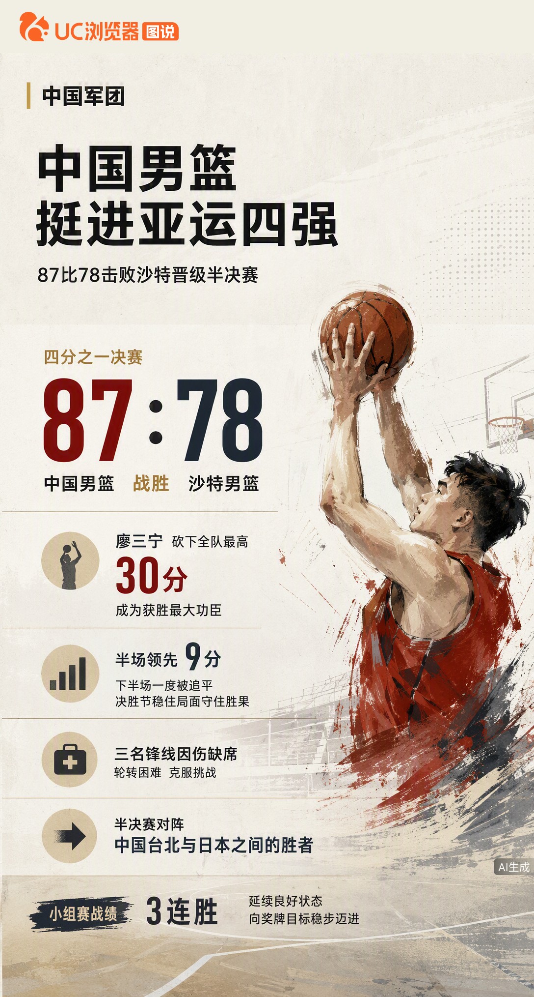 87-78！中国男篮挺进亚运四强，廖三宁砍30分扛旗。三名锋线伤缺轮转吃紧，下半场被追平后决胜节稳住