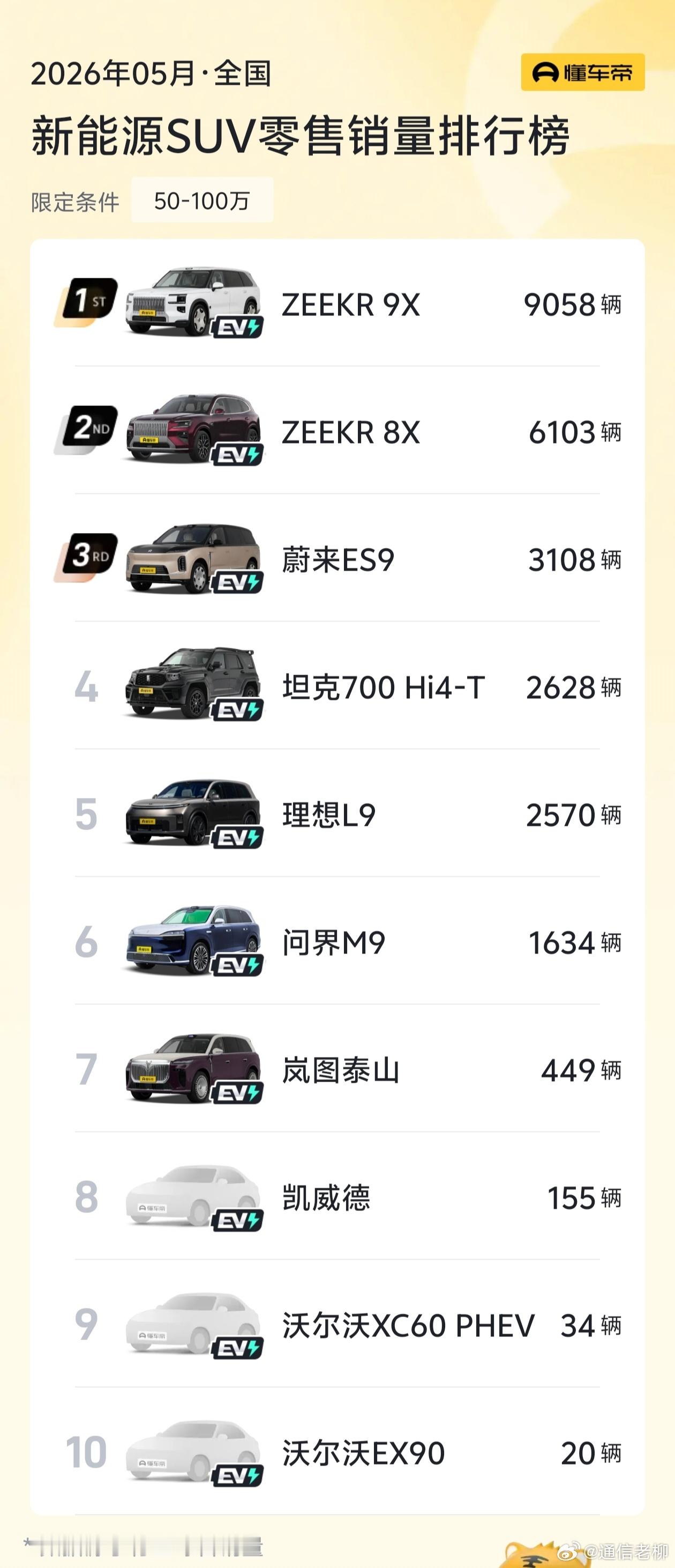 极氪也太猛了吧，竟然在50万以上市场霸榜了，原来能够战胜BBA路虎们的，不只有华