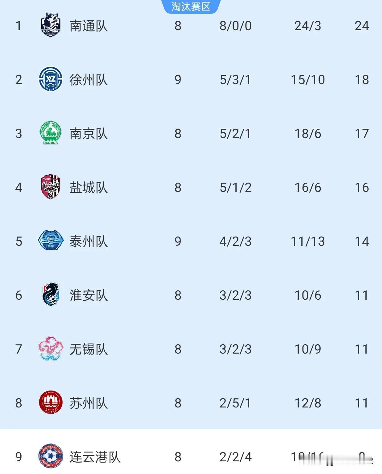 南通成为苏超首支晋级季后赛的球队，提前4轮锁定前八，展现冠军相。苏超第9轮，南
