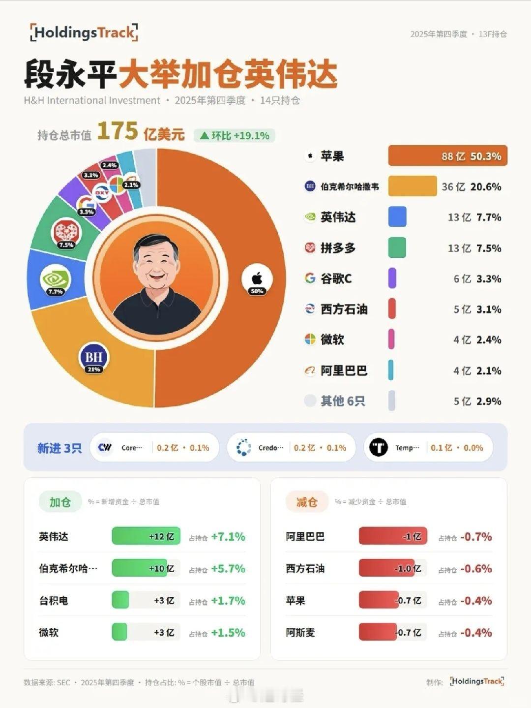 怪不肥步步高系模仿苹果没事呢，原来段永平入股了啊，虽然不多，那也是钱