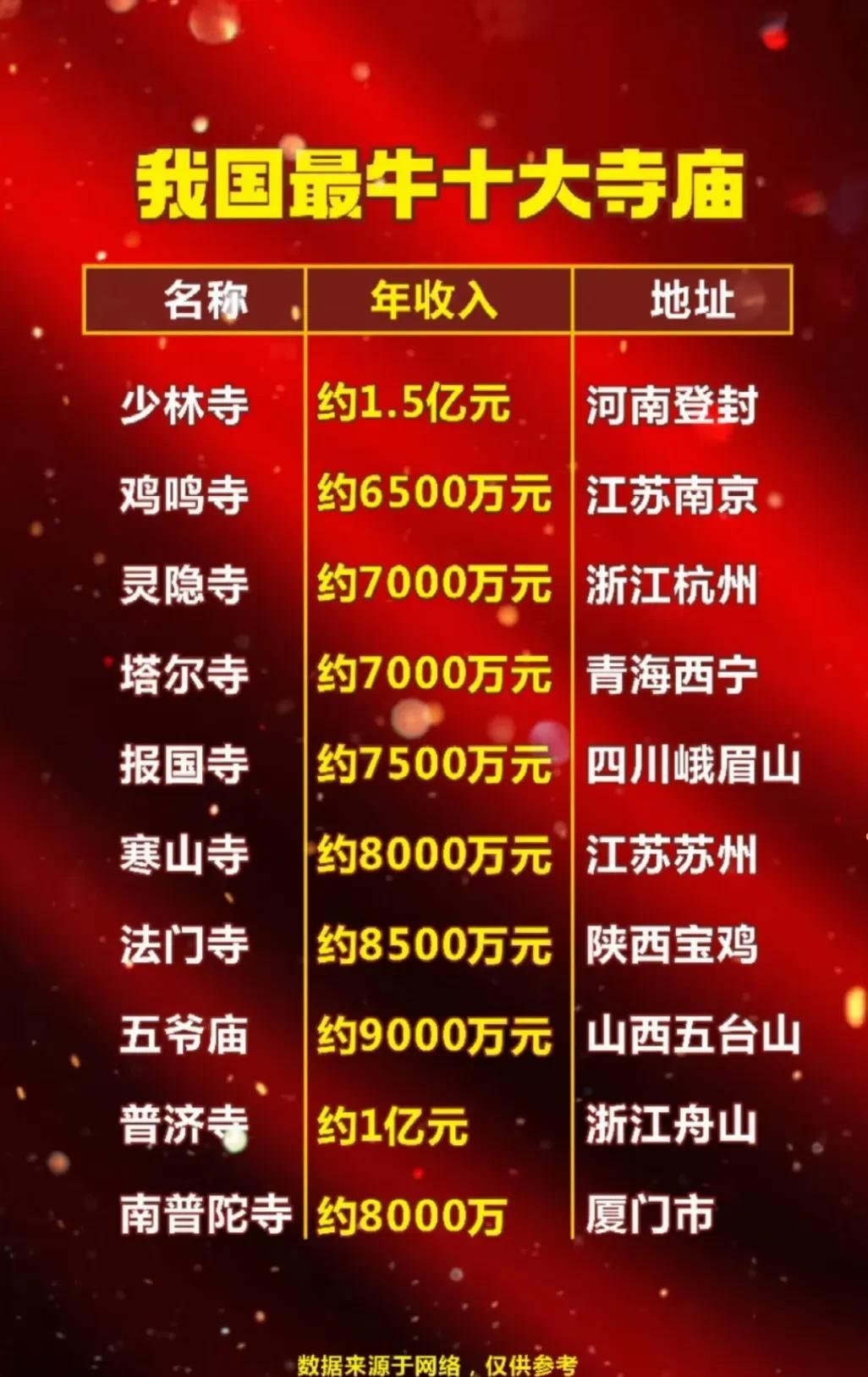 中国最牛十大寺庙，四川有一座上榜，浙江和江苏各有两座寺庙：少林寺年收入过亿，真