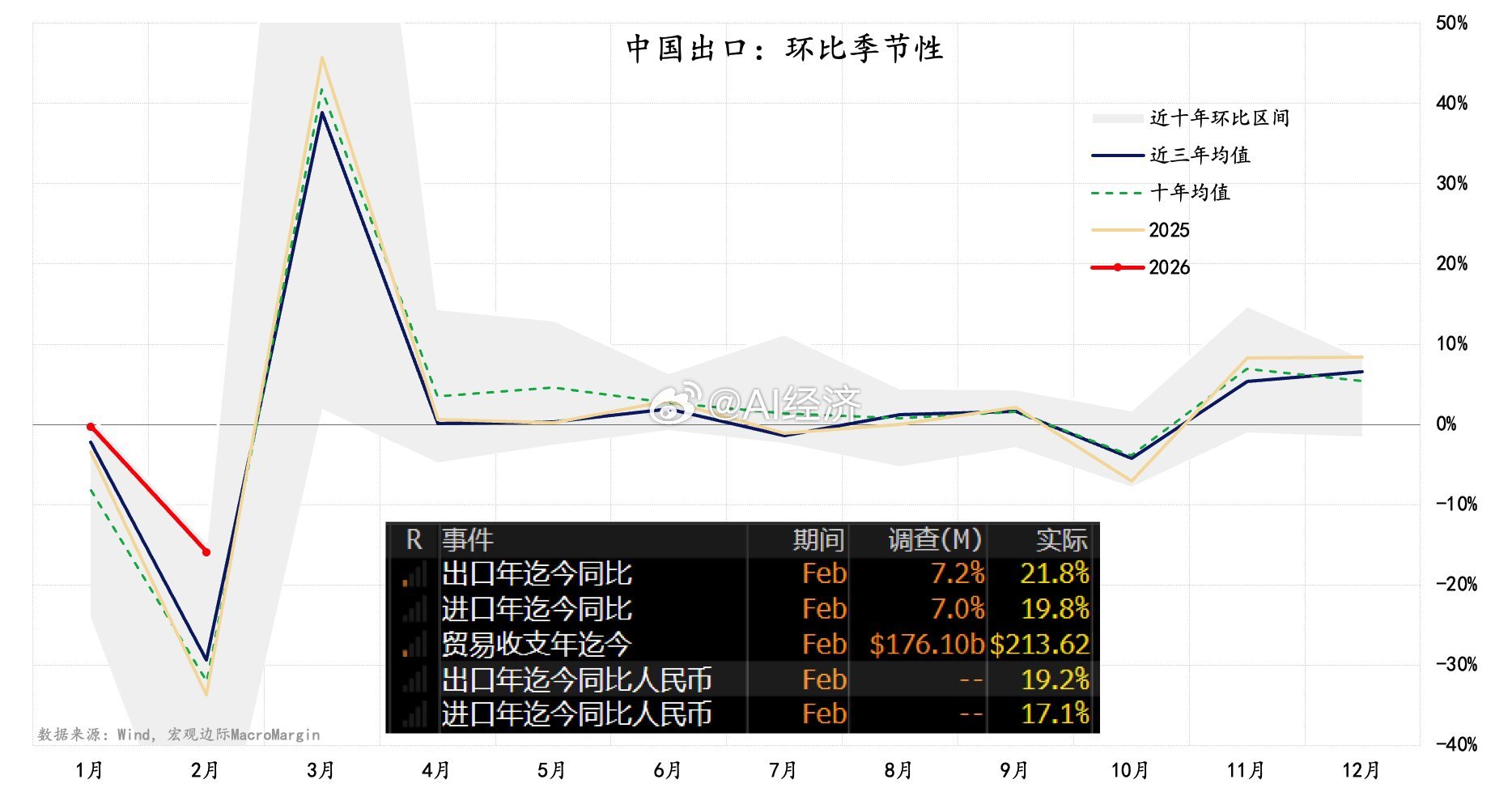 中国1-2月出口是强的，环比处于近些年比较高的水平。不过强如20%的同比增速，参
