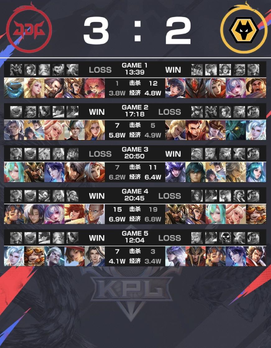 北京JDG3:2重庆狼队真是一红落万物生了，现在看来大家都半斤八两啊，