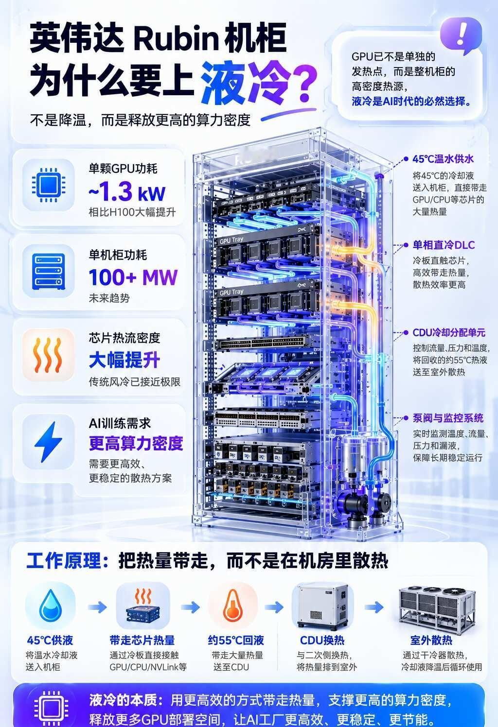 英伟达Rubin来了，液冷成刚需GPU上液冷不只是因为“太热了”。**NVI