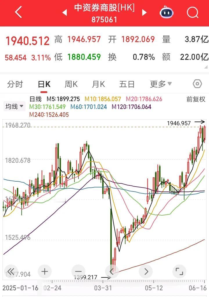 港股上市的证券板块快要翻倍了！今年4月份以来，在港股上市的证券板块快要翻倍了，