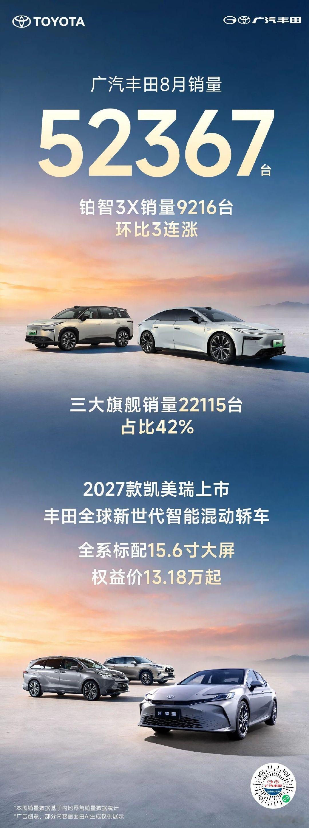 广汽丰田8月销量52367台广汽丰田8月销量52367台，旗下纯电车型铂智3X销量持续走高，实现环比