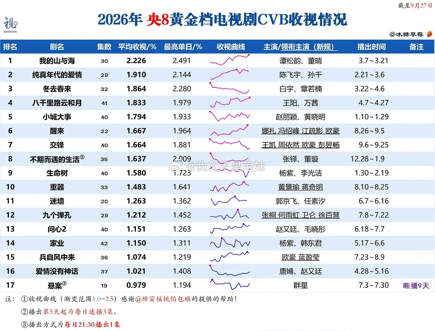 还有3个月，央八还剩多少大剧冲击央五目前央八前五:1我的山与海，平均收视2.2