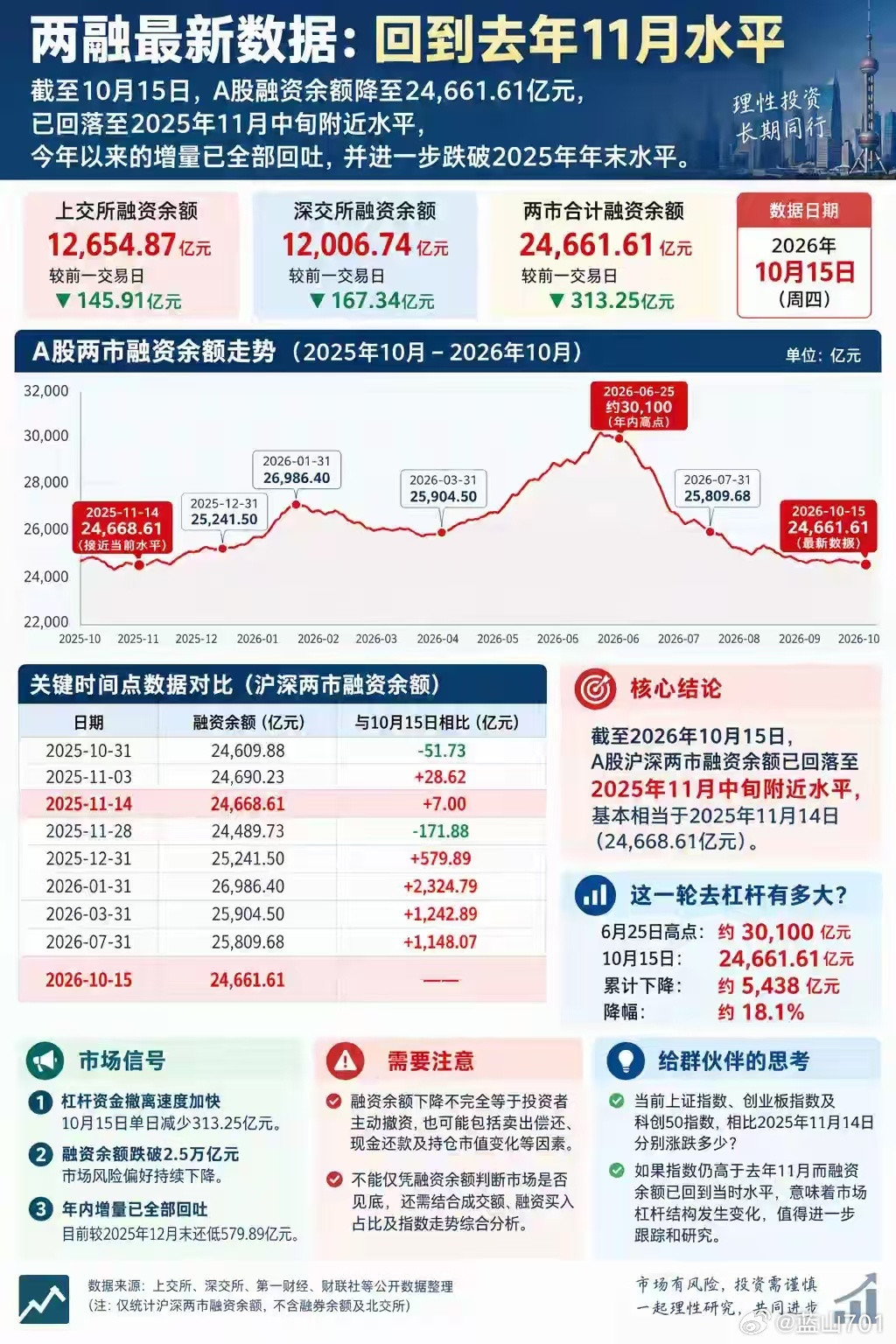 这轮下跌也是去杠杆的过程，两融资金从6月25日的最高30100亿，下降到10月1