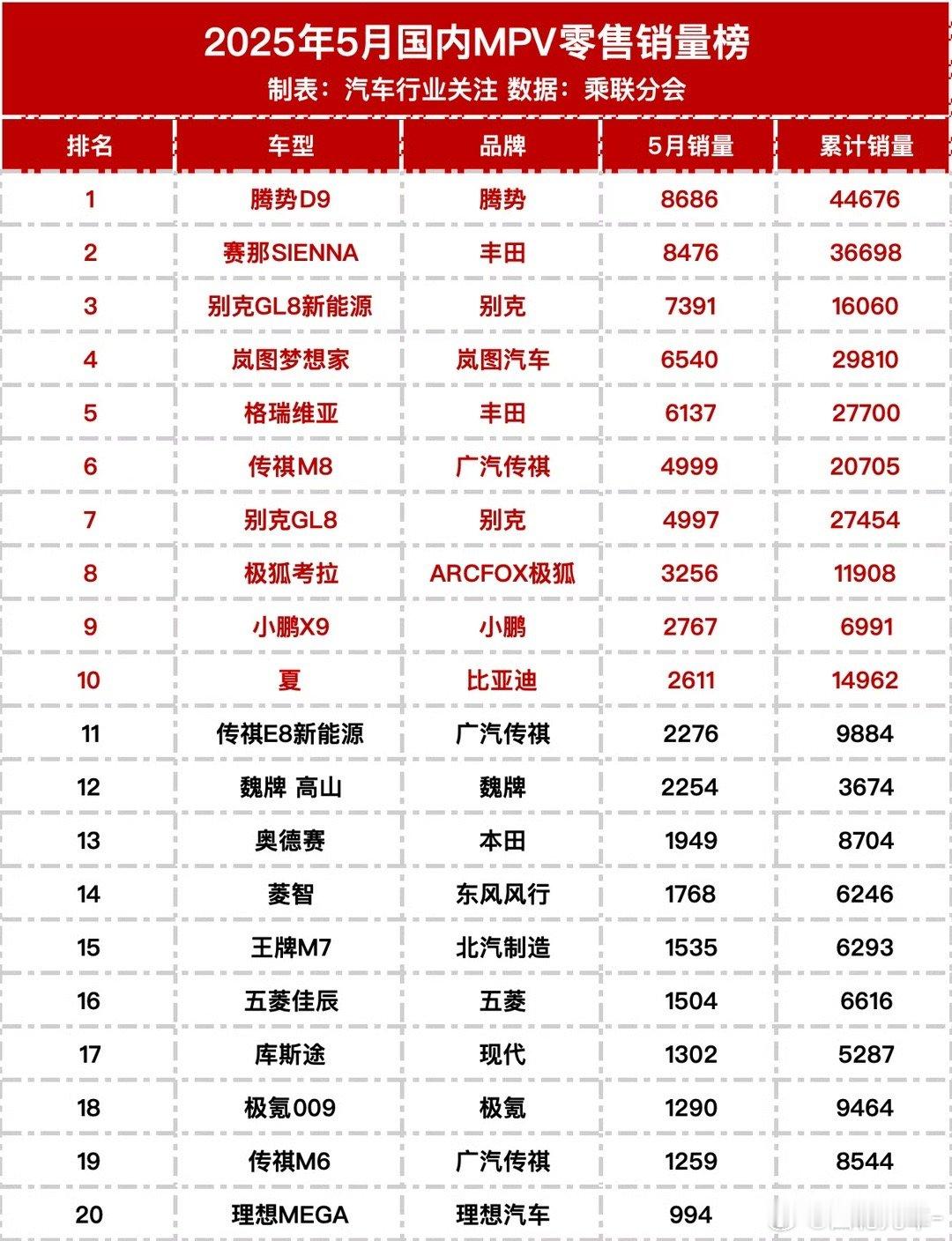 汽车五月份国内MPV销量排行榜，腾势D9依然是第一，本以为混动别克G