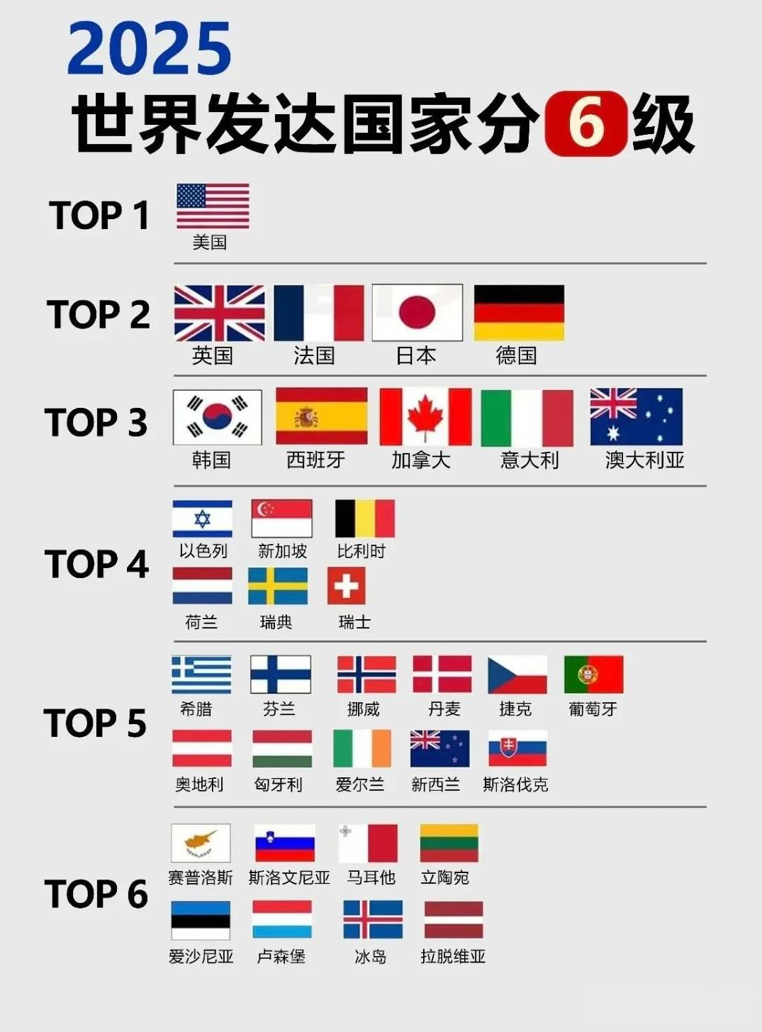 2025全球发达国家段位榜出炉！西方不是一直把中国当作超级发达国家吗？中国呢？