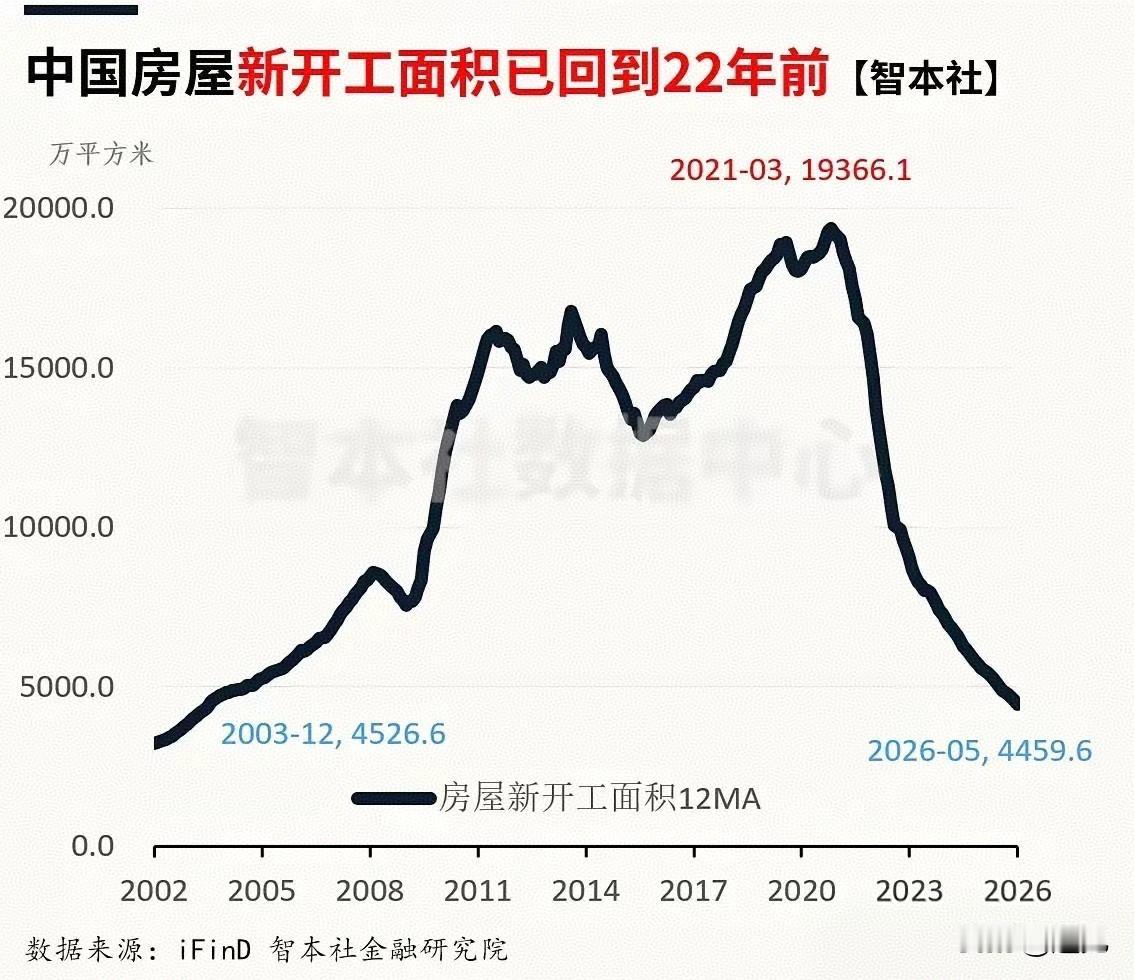 全国房地产开发新开工面积回到20年前的水平！看到这样的数据你会想到什么？是房地