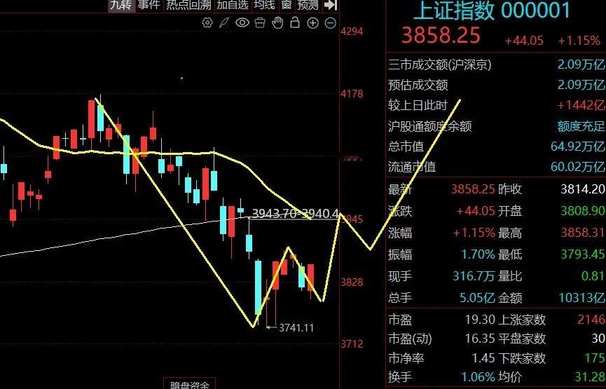 5200家个股普涨！新一轮行情真的启动了吗？A股今天终于迎来久违的全面修复行情！