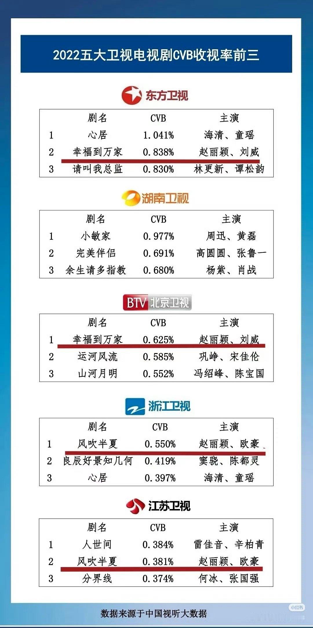 内娱收视代表网页指出赵丽颖的所谓年冠含金量超低[思考]收视率甚至只有0.3，还