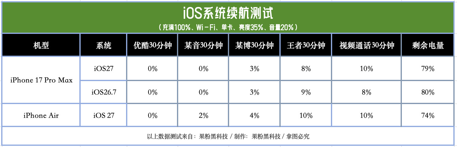 iOS27正式版续航出炉，大家升级之后体验怎么样？​​​