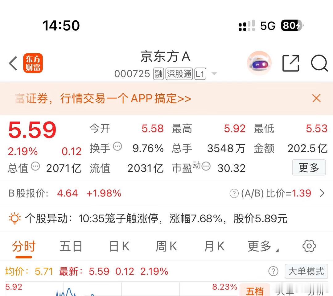 京东方A000725还是很强势的，可以多关注