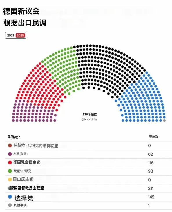 默茨中了朔尔茨的套？联盟党再次面临当年基民党困境。据报道，联盟党党首默茨前脚