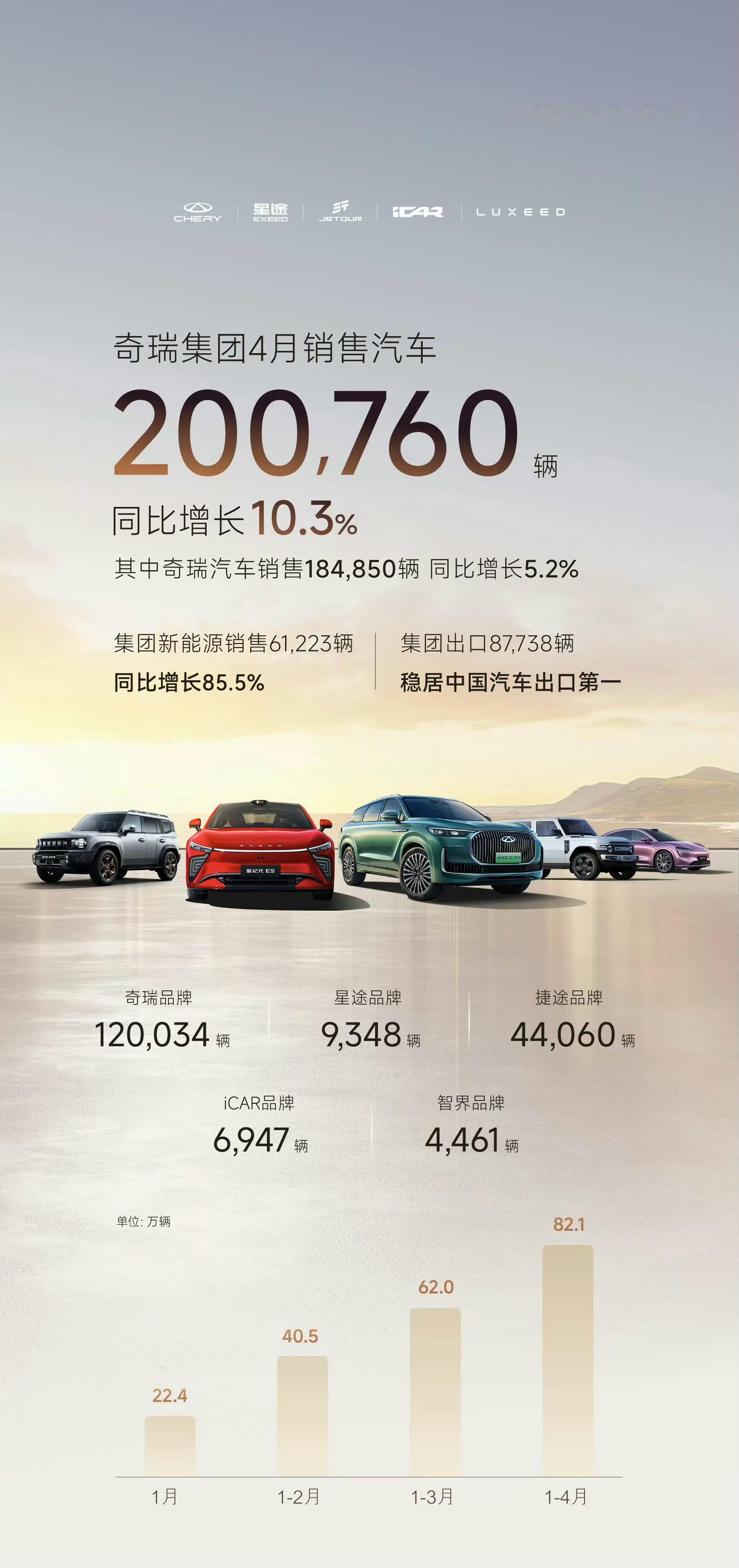 奇瑞官方公布的奇瑞以及旗下各品牌四月份销量，捷途和星途的表现有点出乎意料。捷途这