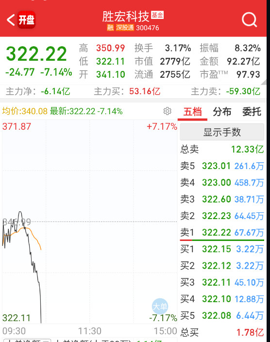 $胜宏科技sz300476$猛砸一波。​​​