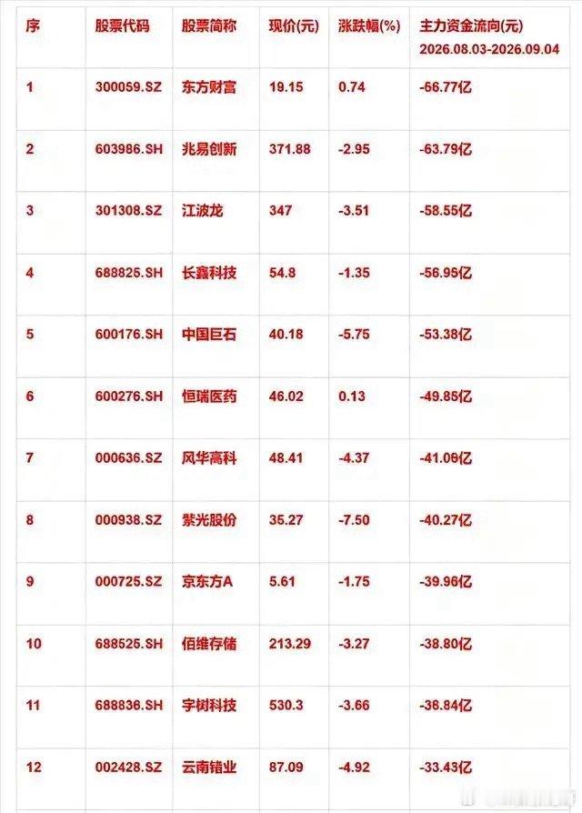 主力资金大举进攻！3日资金净流入百股名单出炉，方向已经很明确市场风