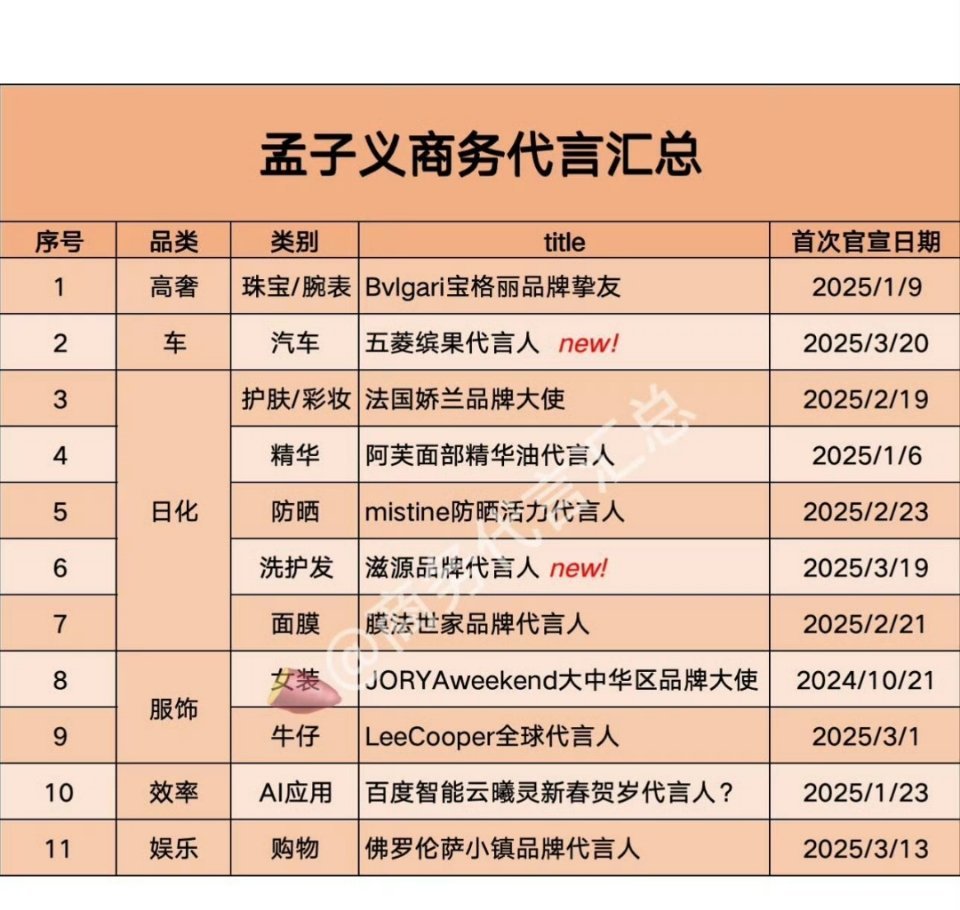 孟子义商务汇总更新，已经11个代言了，短短三个月增了10个商务，完全就是商务井喷