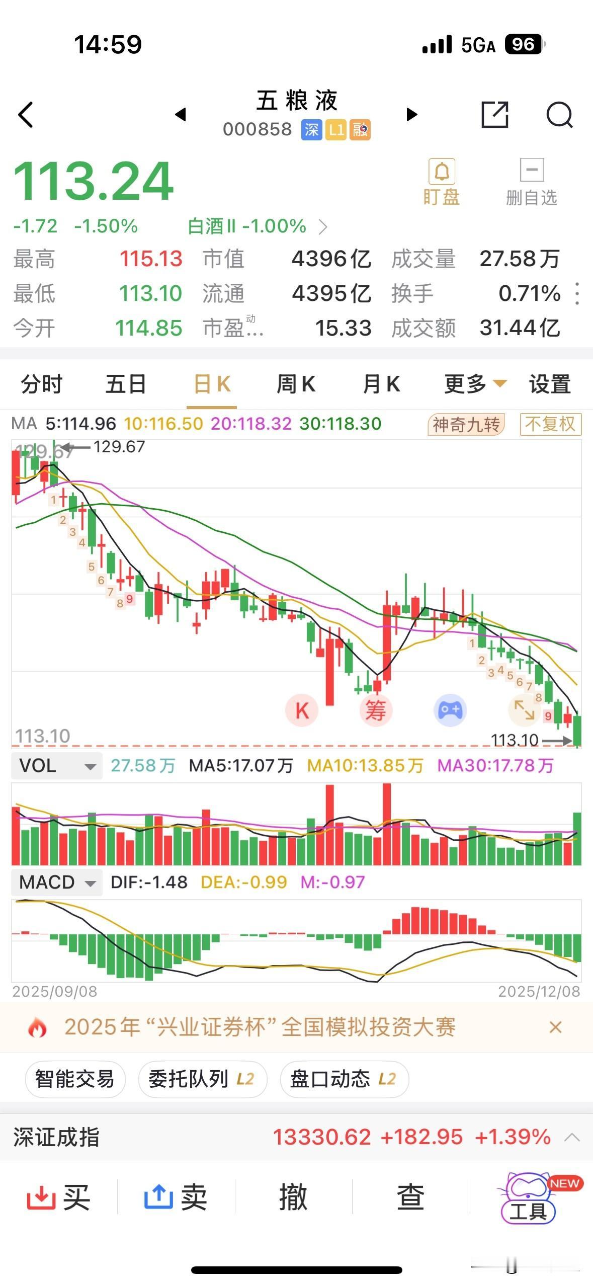 日创新低的白酒板块，日创新低五粮液，确实令人失望、窒息。这时候敢于买入五粮液的