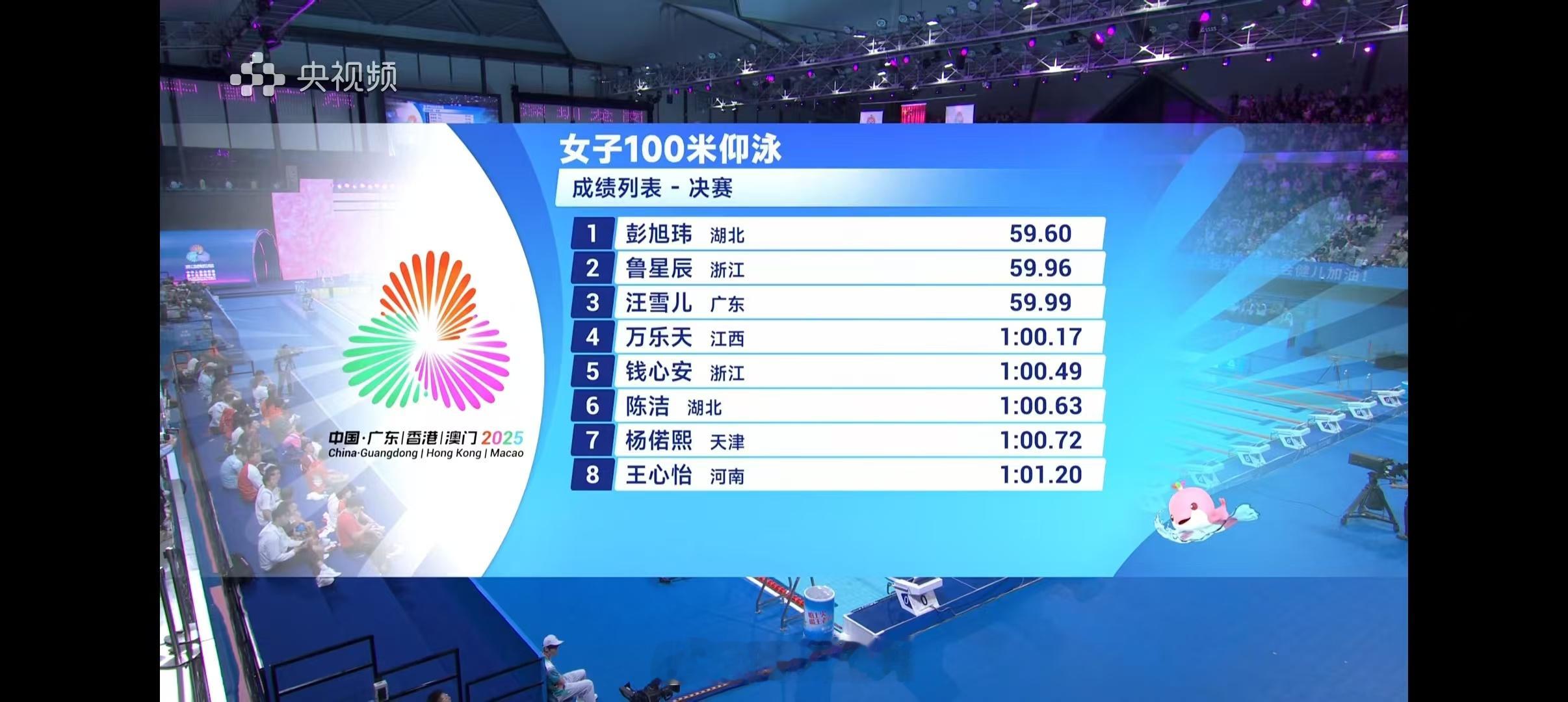女子100米仰泳决赛🥇彭旭玮59.60，卫冕该项目全运会冠军🥈鲁星辰59