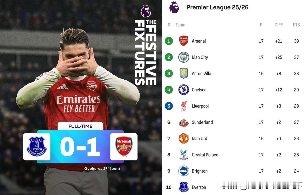 阿森纳这么踢下去能夺冠吗？看看曼城追赶的速度多么快。按照曼城的这个势头，感觉阿森