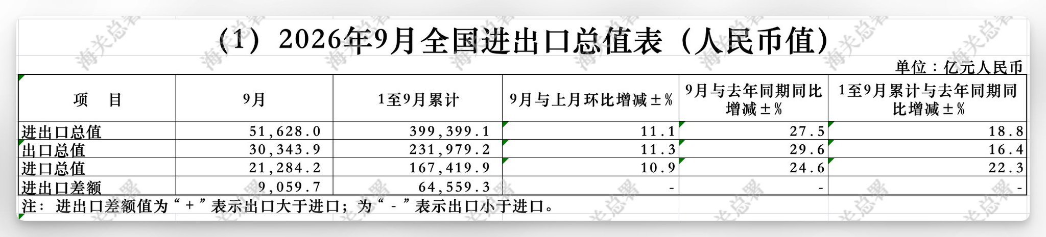 根据海关总署数据，中国9月贸易账数据大幅超过预期。按人民币计，中国9月出口同比增
