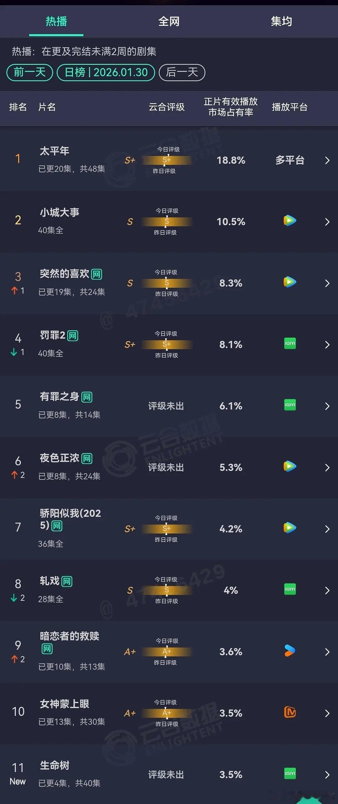 《生命树》首日4集，云合3.5％，预估600w，杨紫➕胡歌➕正午班底名编名导顶级