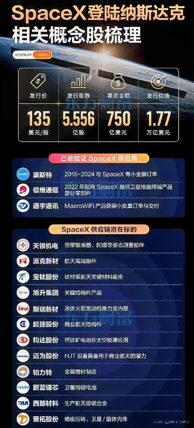 马斯克在SpaceX敲钟现场说了一句很实在的话。当初给这家公司的成功概率，不