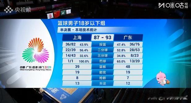 拒绝逆转！广东险胜上海晋级全运会U18男篮决赛，不得不佩服广东篮球，全线晋级决赛
