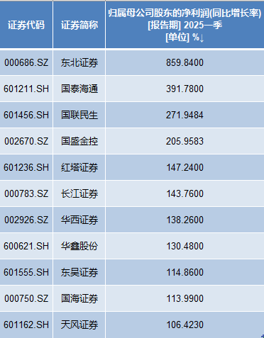 11家券商一季度净利翻番: 9家利润超20亿, 国泰海通居首
