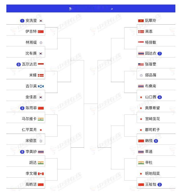 安洗莹陈雨菲全英公开赛半决赛或再相遇。半碗饭你就喜欢看陈雨菲和安洗莹一个半区是吧