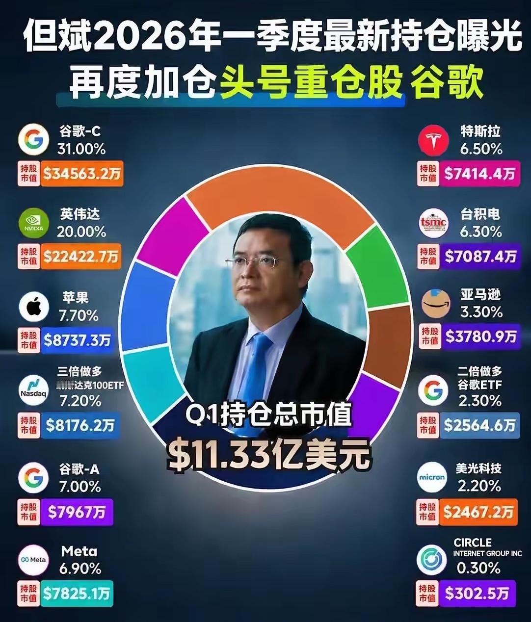 炸锅！但斌豪押AI，[吐舌头眯眼睛笑]60%仓位allin两大巨头2026年一季度，但