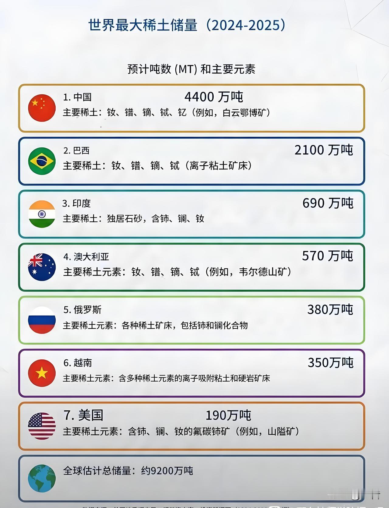 全球稀土资源排行榜！第一名：中国稀土储备量约为4400万吨。第二名：巴西