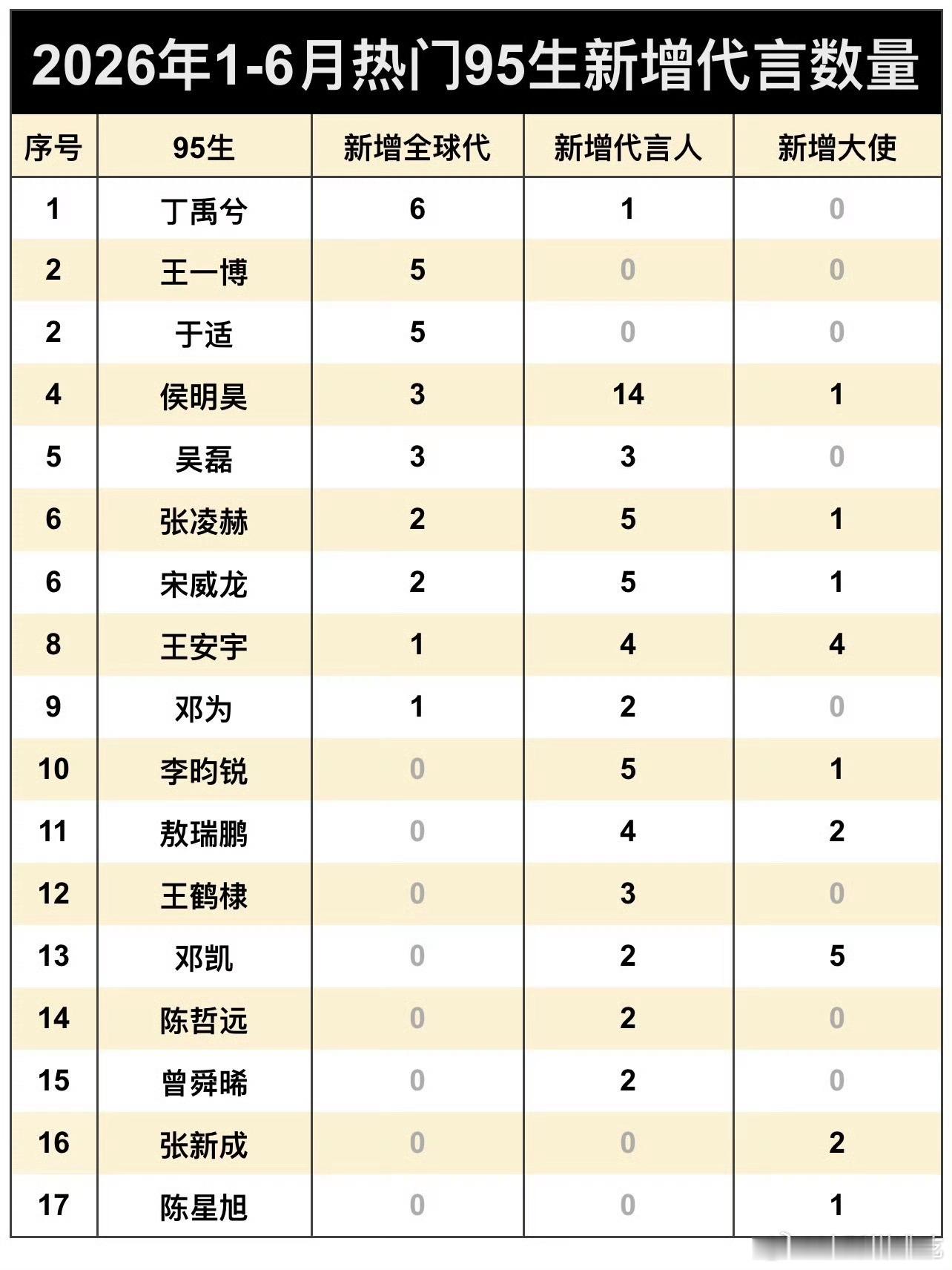 95生上半年新增商务统计～其实数量并不是关键，还得看是不是短代以及代言的什么品牌