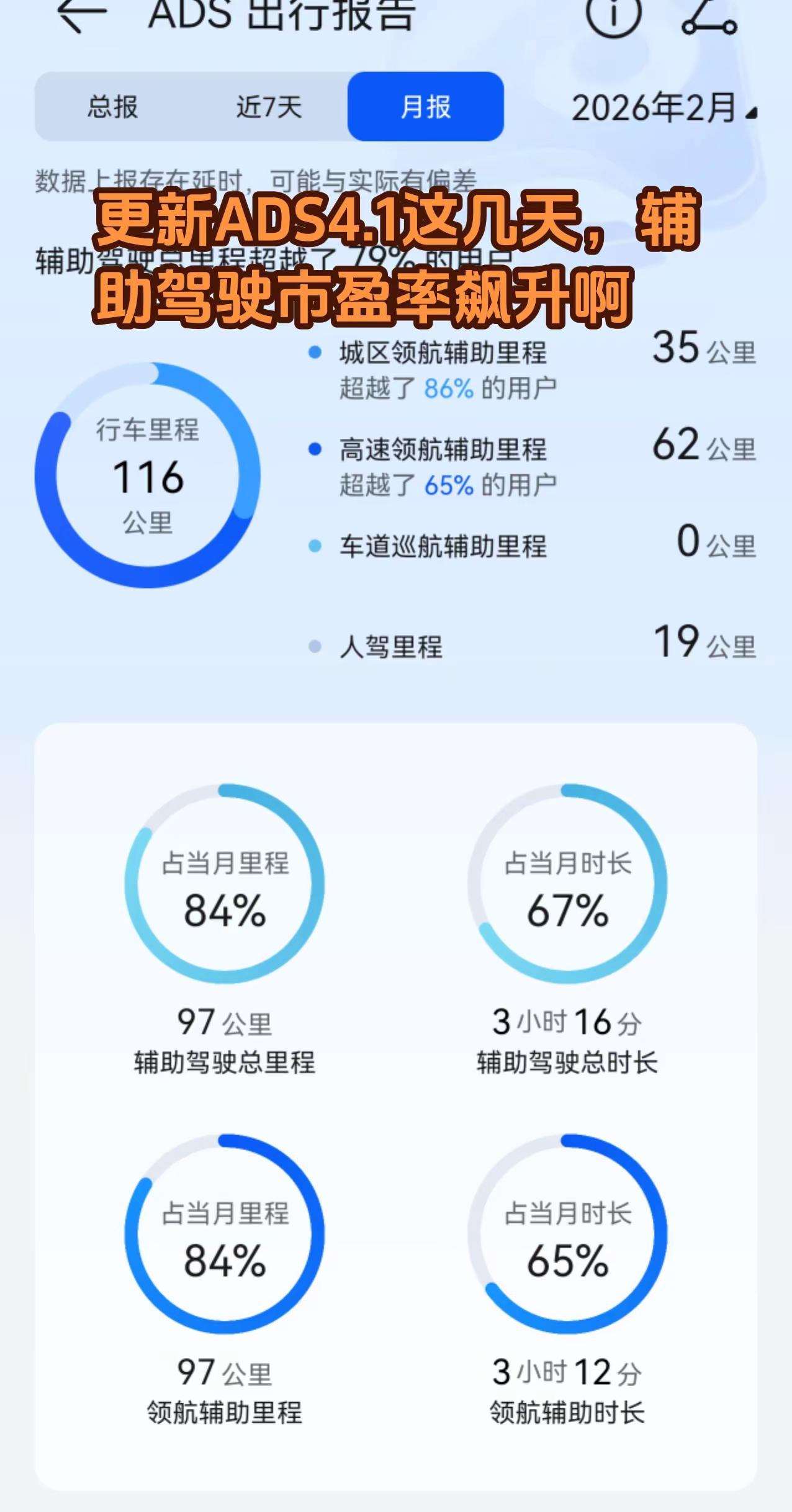 更新ADS4.1这几天，辅助驾驶使用率飙升啊赛力斯