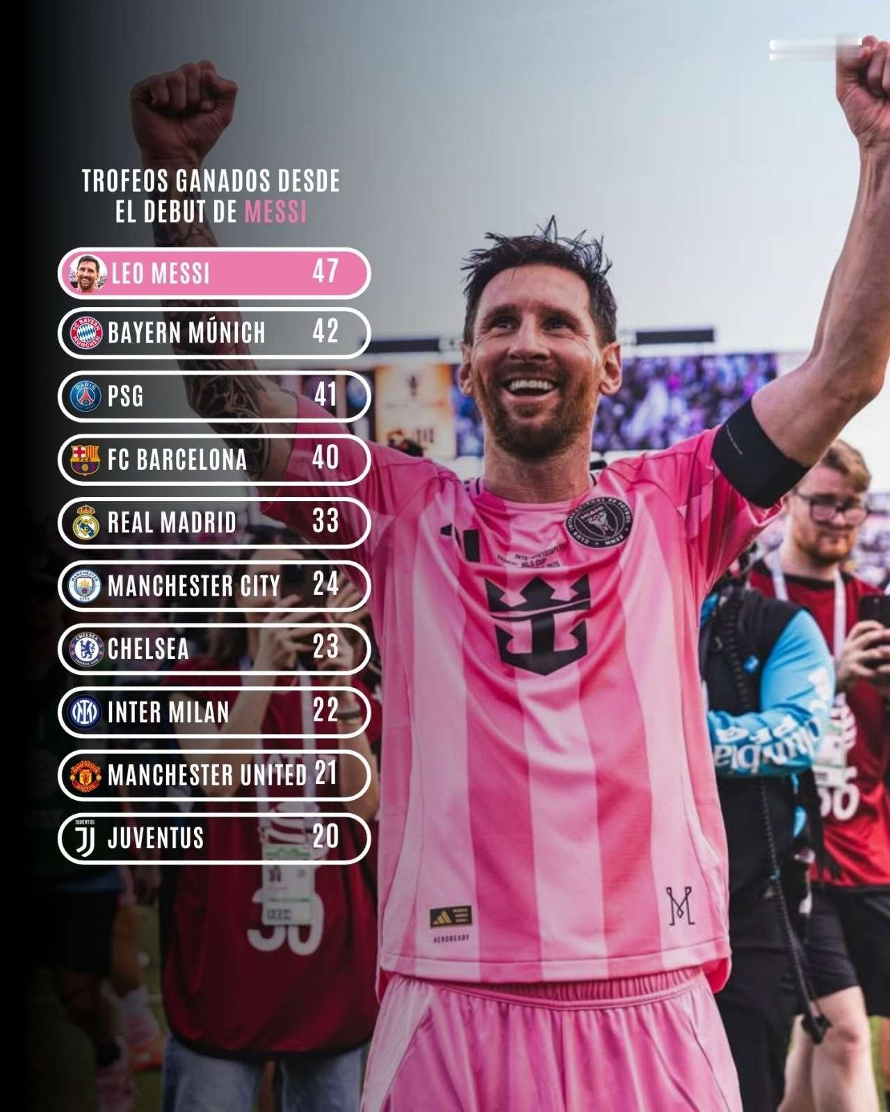 你可能不敢相信，但这确实就是事实！自从梅西出道以来，在同一时期，他个人获得的冠军