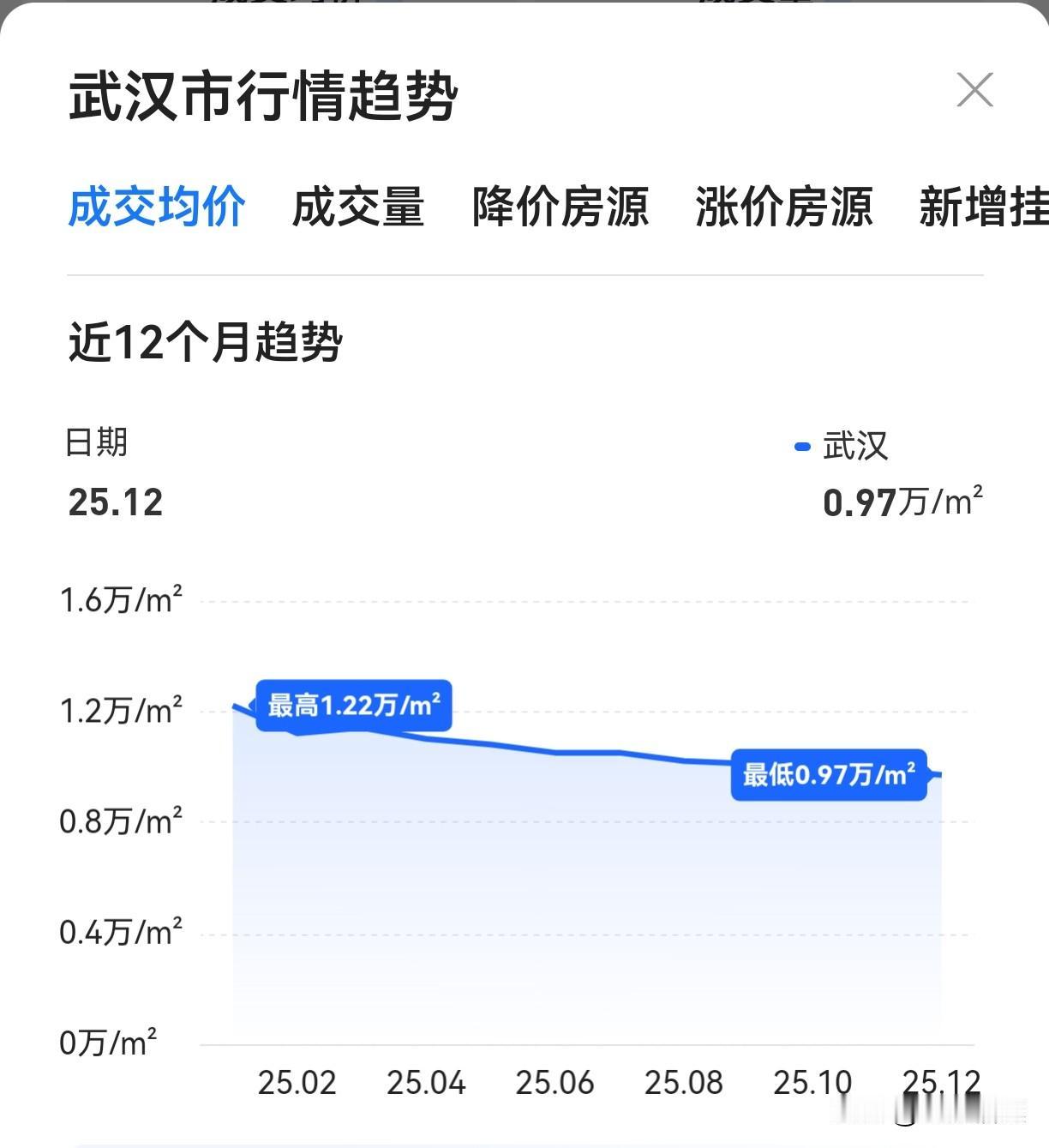 武汉市二手房成交价格：2024年12月12200元/平方2025年12月97