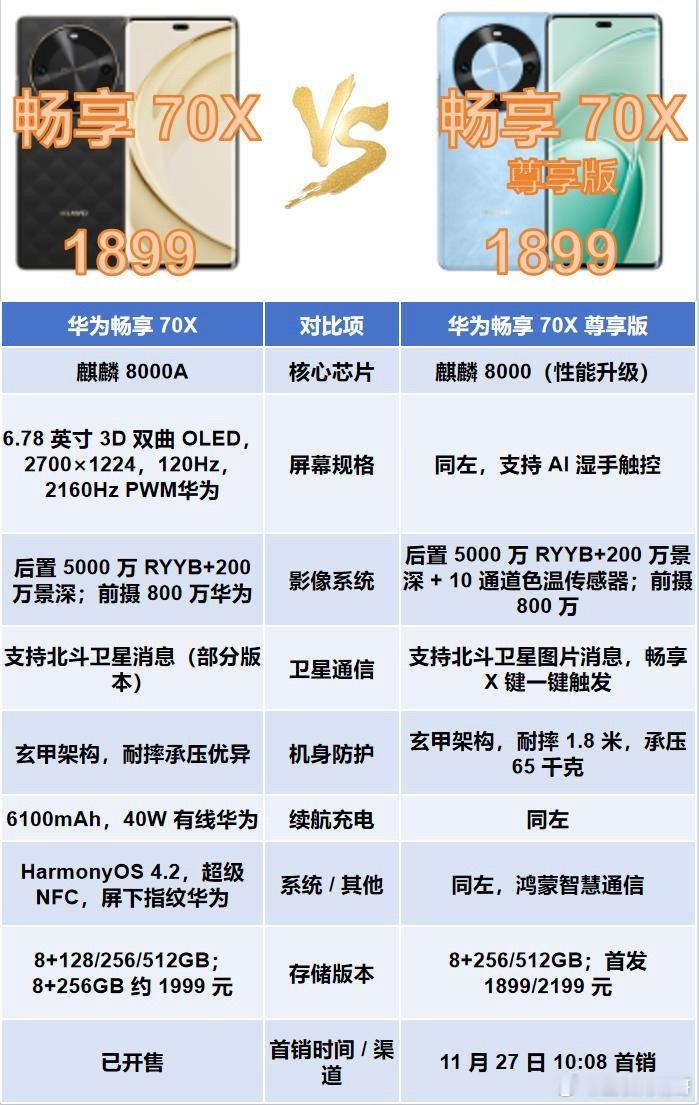 麒麟芯加量还降价！华为畅享70X尊享版太香了！核心升级麒麟8000芯片，
