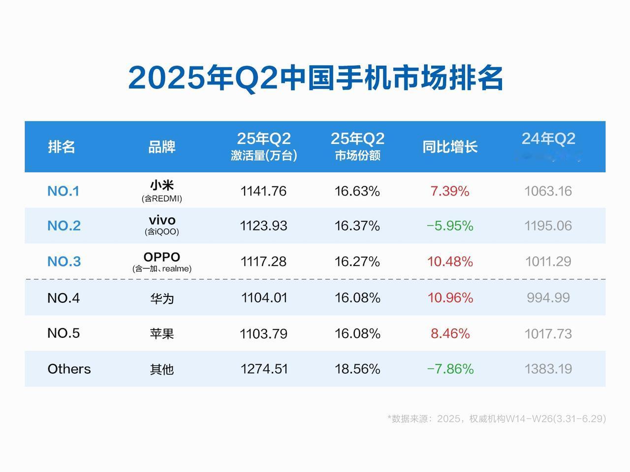 【二季度小米手机中国激活量第一，中国厂商包揽前四】供应链权威市场调研机构的数据显